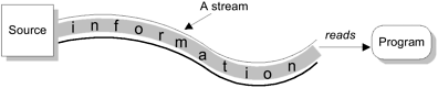 Representation of an InputStream