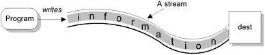 Representation of an OutputStream